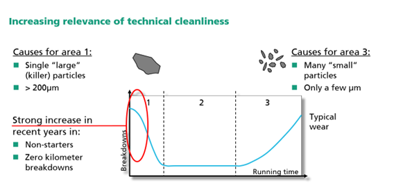 Technical Cleanliness